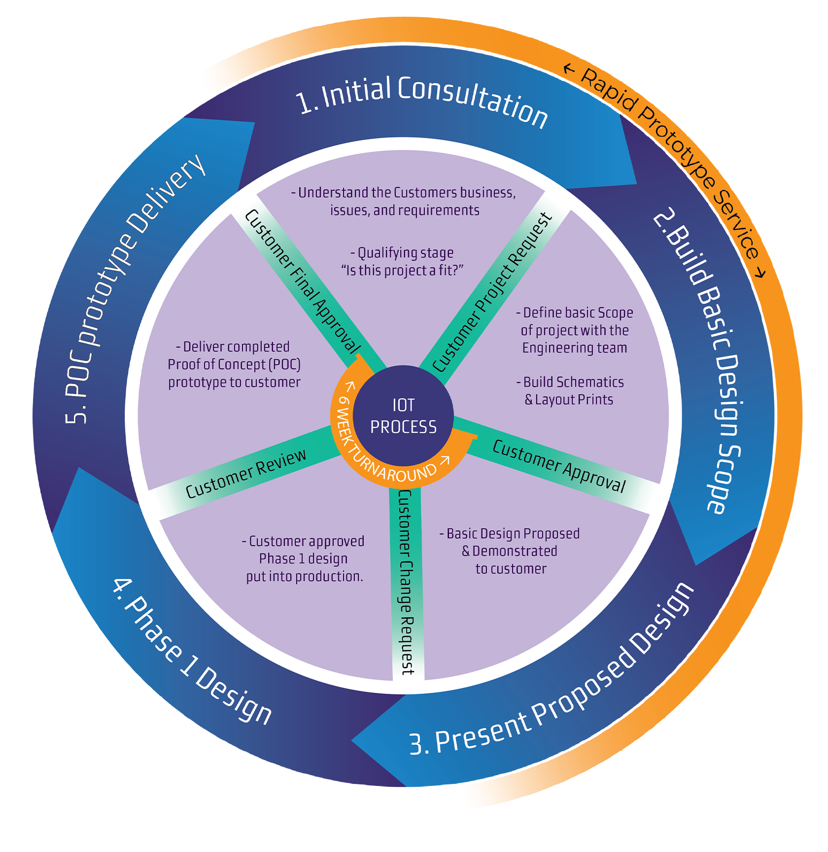 iot flow chart wheel icon v2