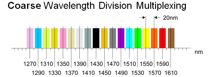 CWDM_wavelength_spacing_image CWDM/DWDM Multiplexers