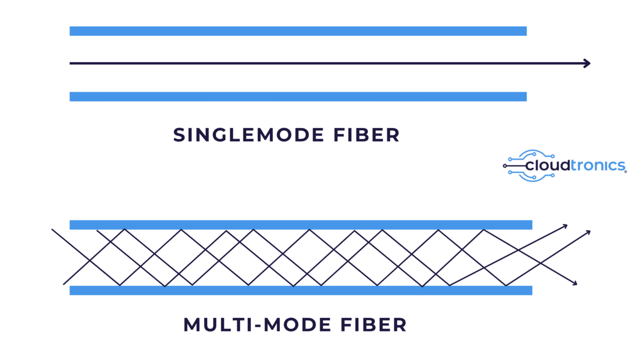 Ultimate Guide To The Fiber Optic Cables - Cloudtronics