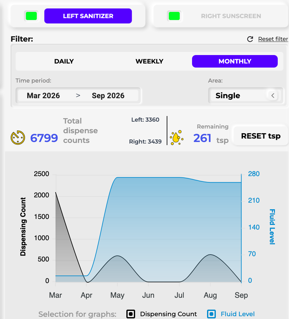 Real Fluidmate portal screen , 6-month dispensing graph