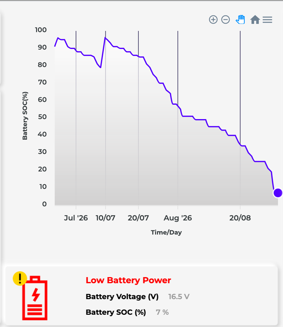 Real Fluidmate portal screen , automatic low-battery status alert